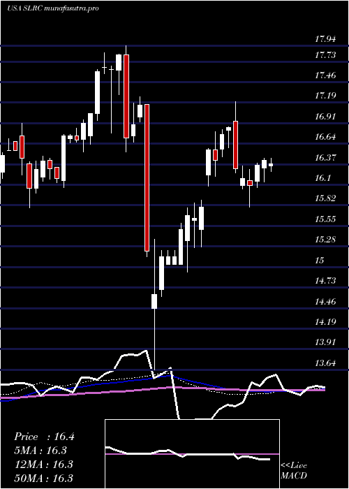 weekly chart SolarCapital