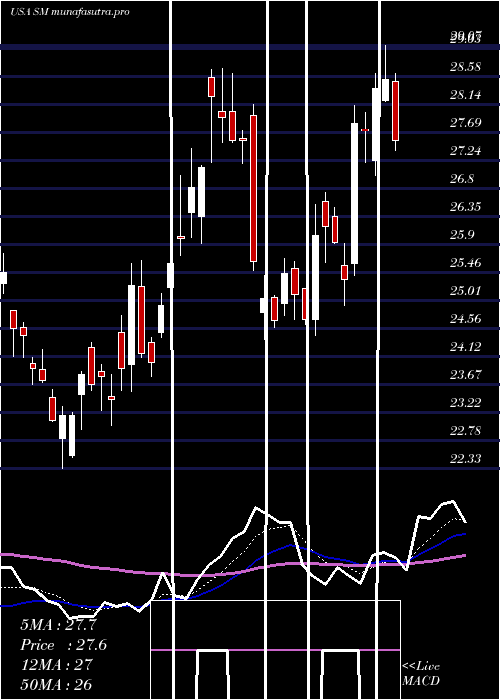 Daily chart SmEnergy