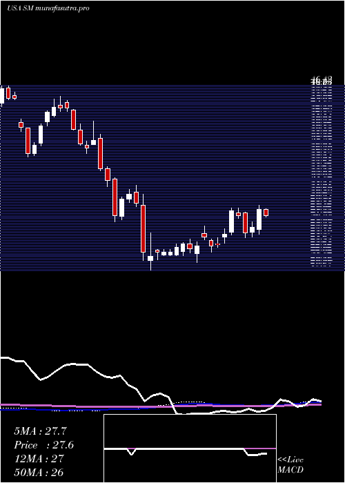 weekly chart SmEnergy