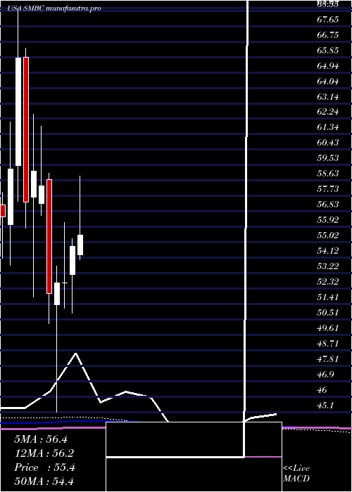 monthly chart SouthernMissouri