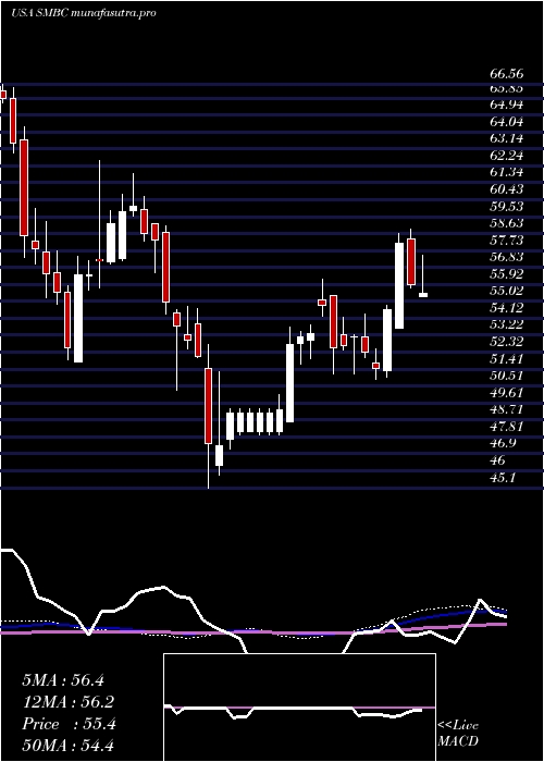 weekly chart SouthernMissouri
