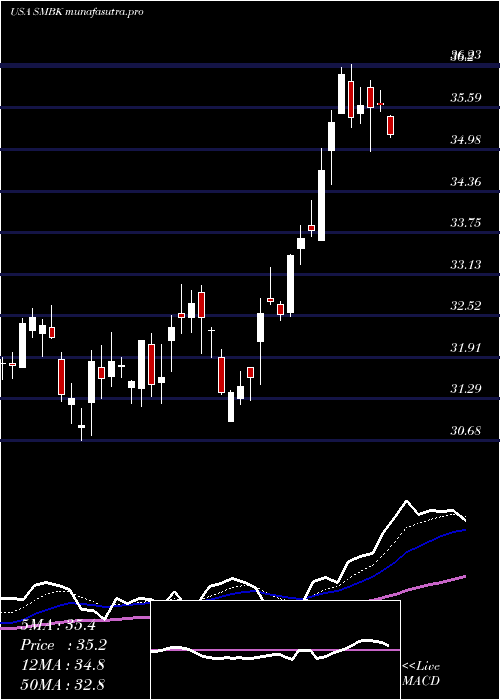 Daily chart SmartfinancialInc