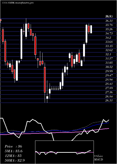 weekly chart SmartfinancialInc