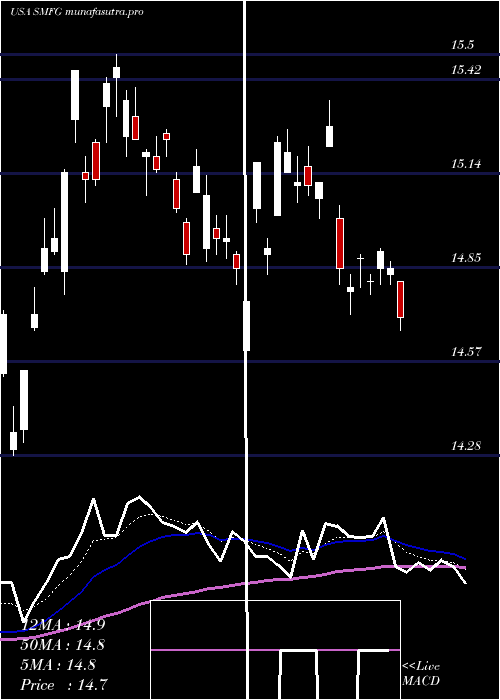 Daily chart SumitomoMitsui