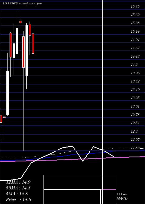 monthly chart SumitomoMitsui