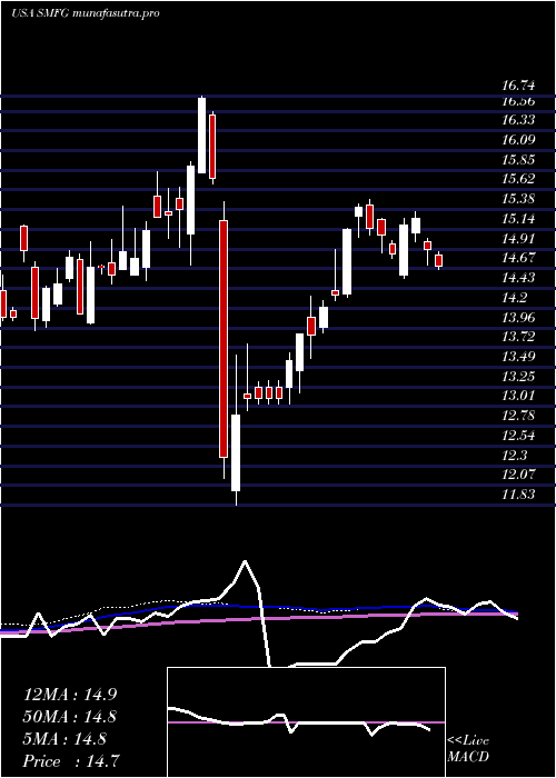 weekly chart SumitomoMitsui