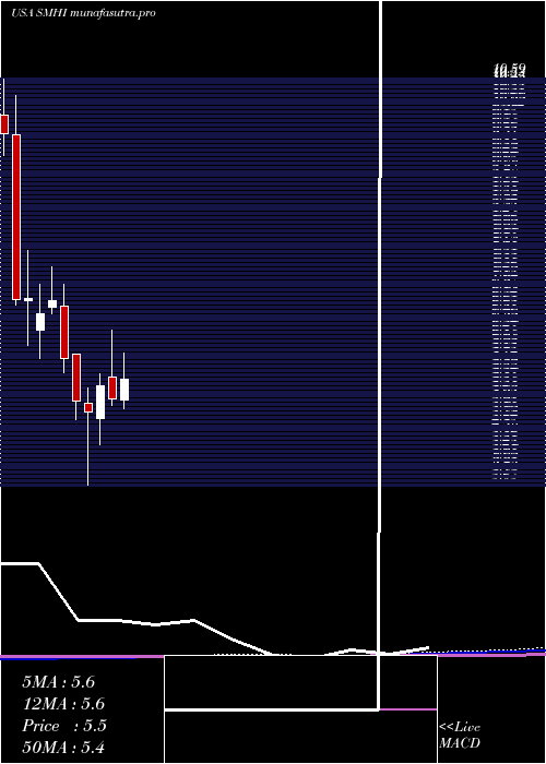 monthly chart SeacorMarine