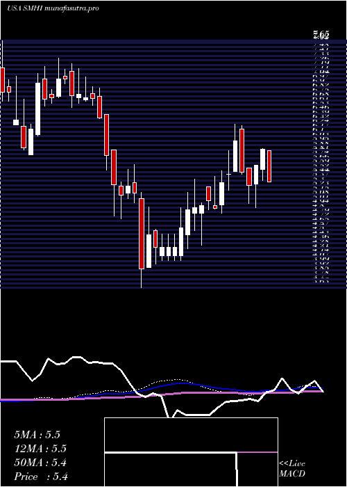 weekly chart SeacorMarine
