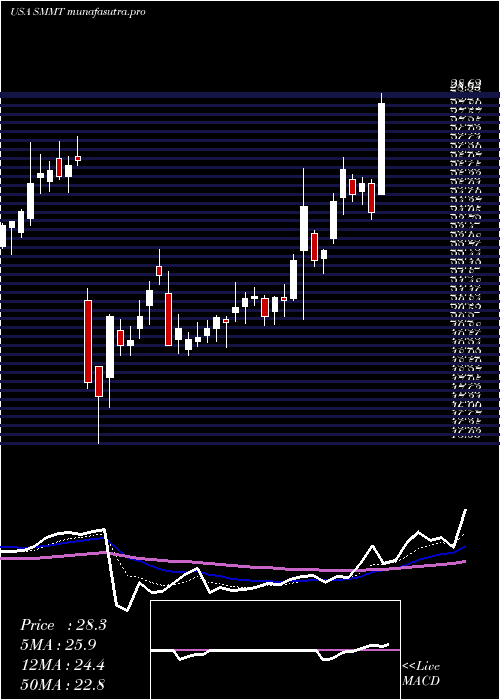 Daily chart SummitTherapeutics