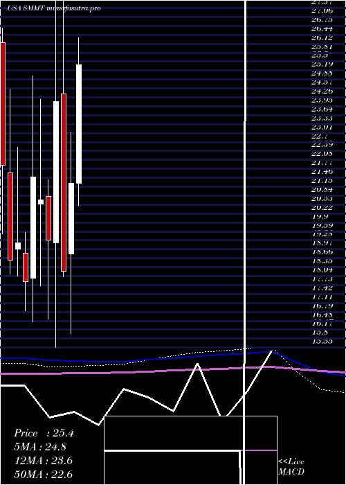 monthly chart SummitTherapeutics