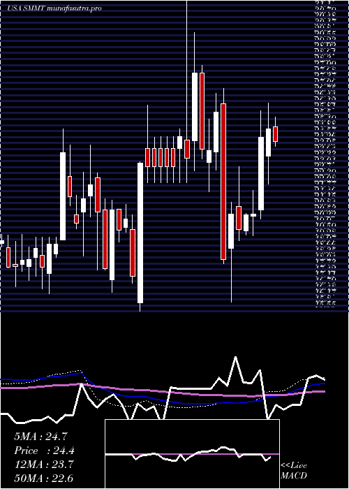 weekly chart SummitTherapeutics