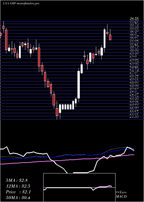weekly chart StandardMotor