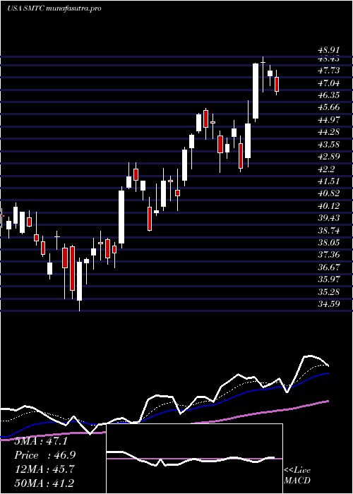 Daily chart SemtechCorporation