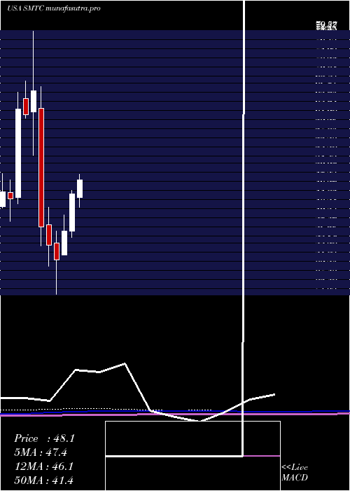 monthly chart SemtechCorporation