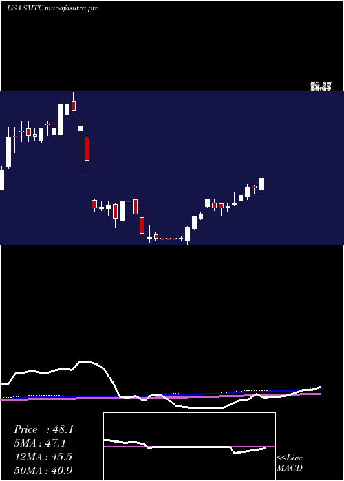 weekly chart SemtechCorporation