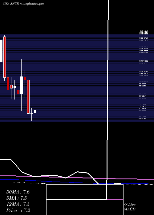 monthly chart SynchronossTechnologies