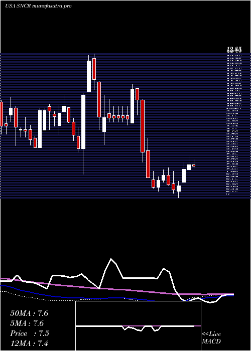 weekly chart SynchronossTechnologies
