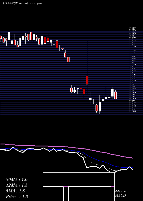 Daily chart SoligenixInc