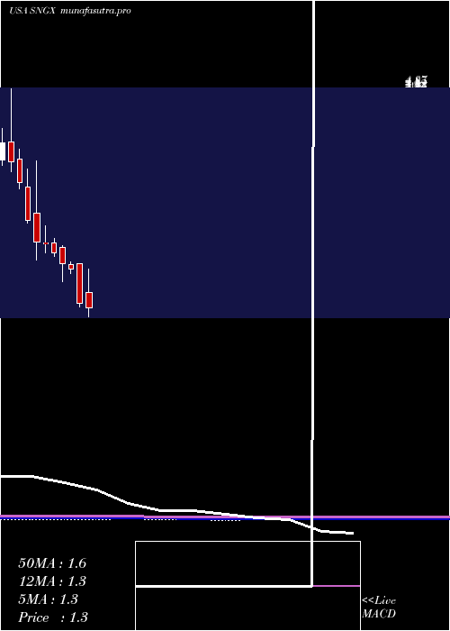 monthly chart SoligenixInc