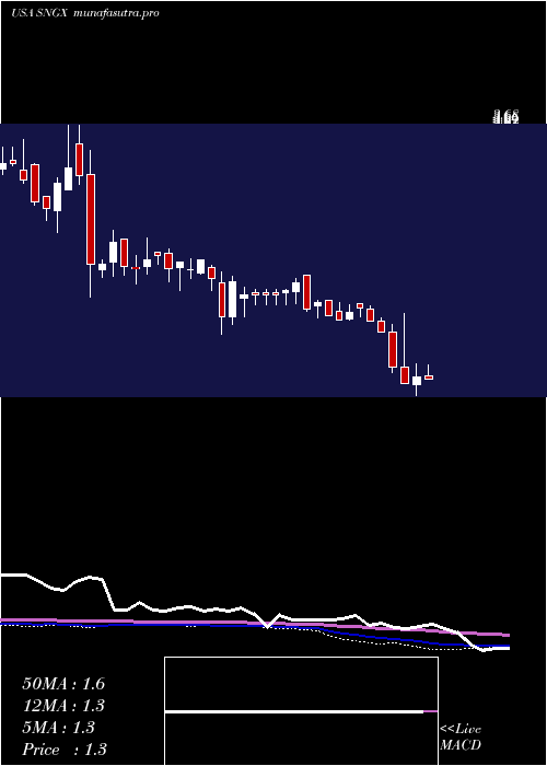 weekly chart SoligenixInc