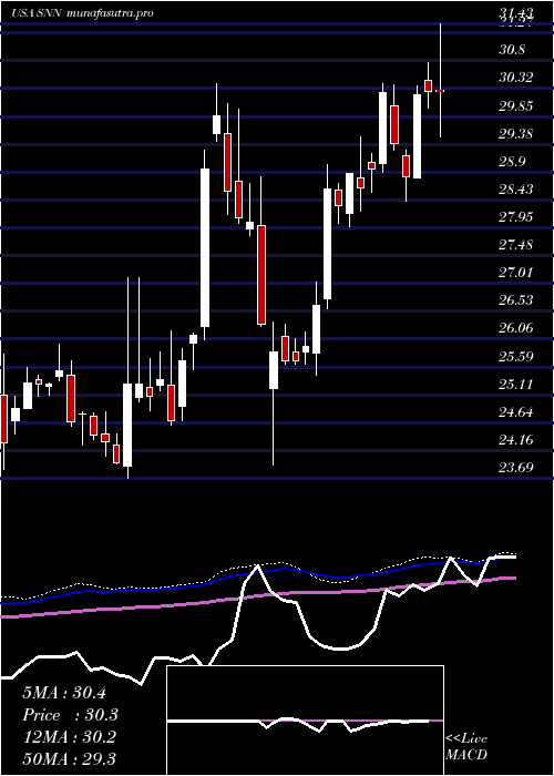 weekly chart SmithNephew