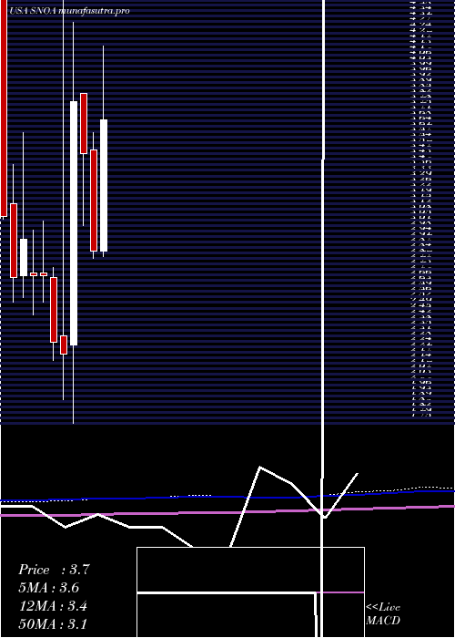 monthly chart SonomaPharmaceuticals