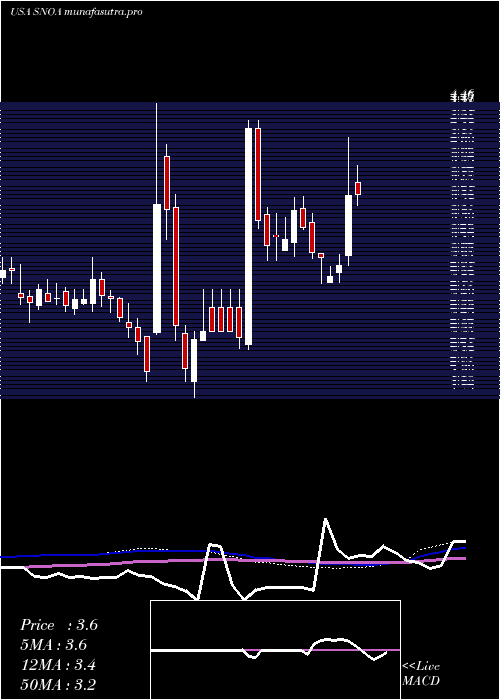 weekly chart SonomaPharmaceuticals