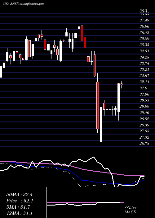  weekly chart GlobalX