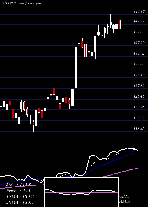 Daily chart SynnexCorporation