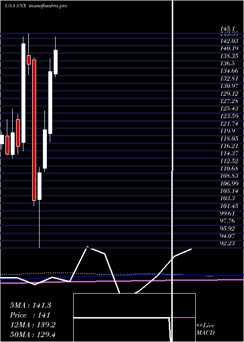 monthly chart SynnexCorporation