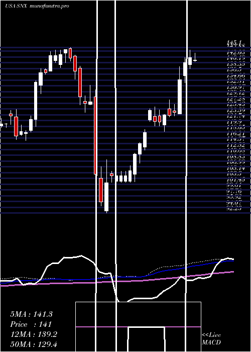 weekly chart SynnexCorporation