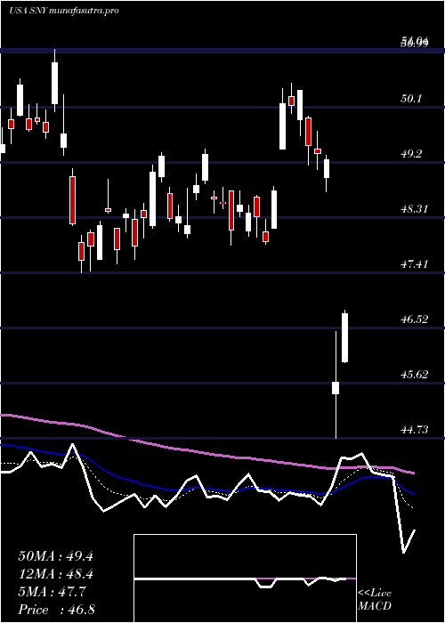  Daily chart Sanofi