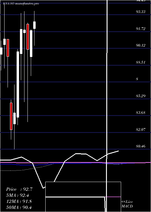 monthly chart SouthernCompany