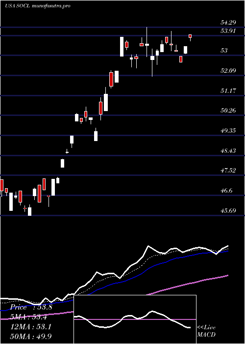 Daily chart GlobalX