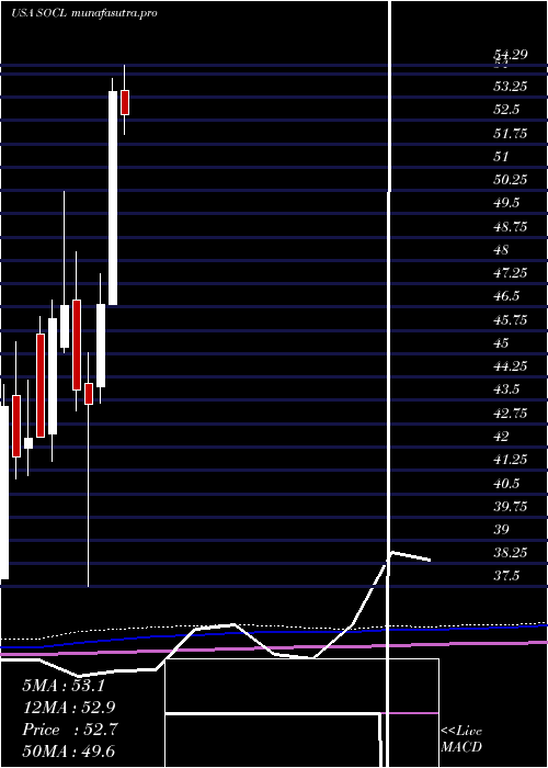 monthly chart GlobalX