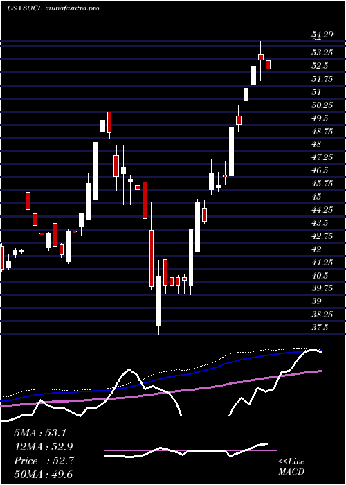 weekly chart GlobalX