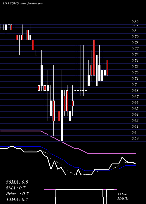 Daily chart SotherlyHotels