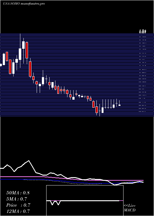  weekly chart SotherlyHotels