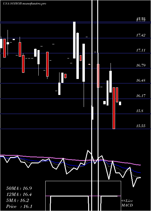  Daily chart SotherlyHotels