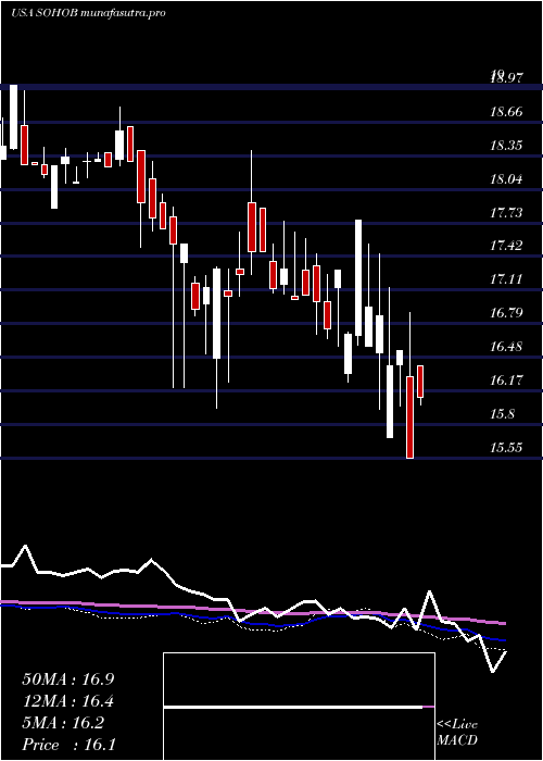  weekly chart SotherlyHotels