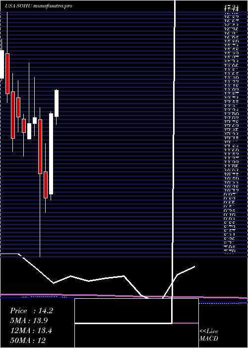 monthly chart SohuCom