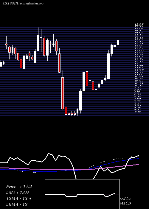 weekly chart SohuCom