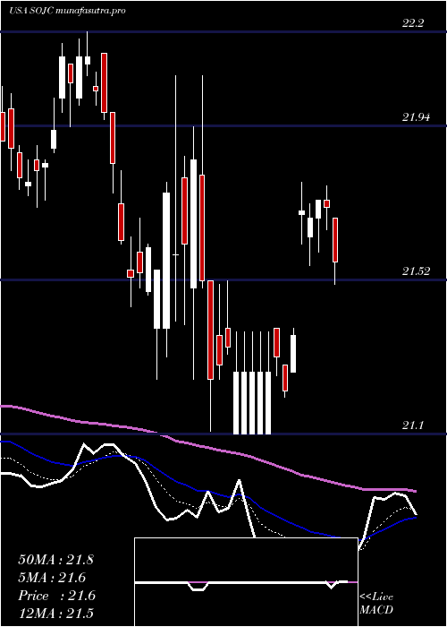  Daily chart SouthernCompany