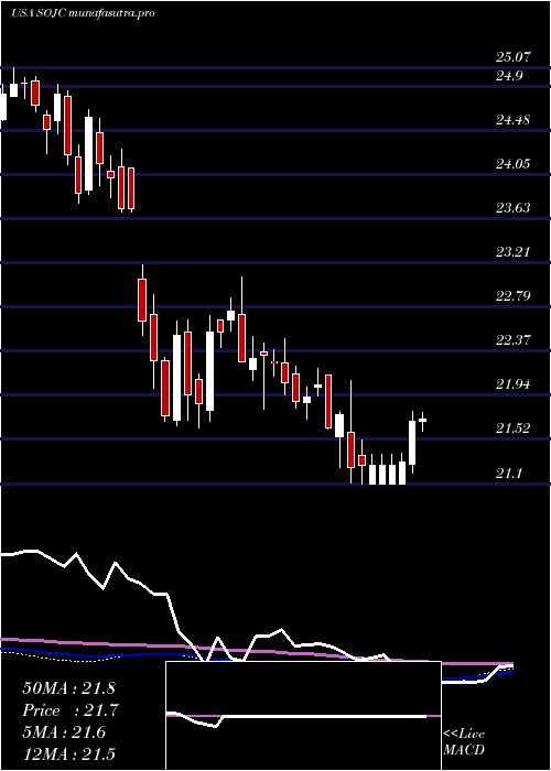 weekly chart SouthernCompany