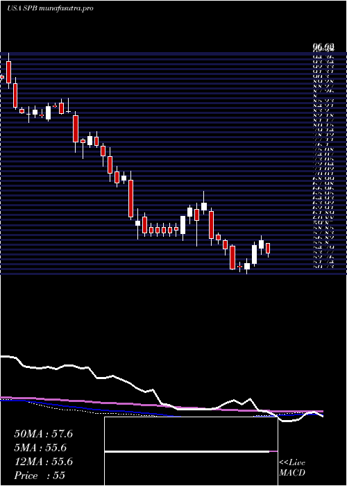 weekly chart SpectrumBrands