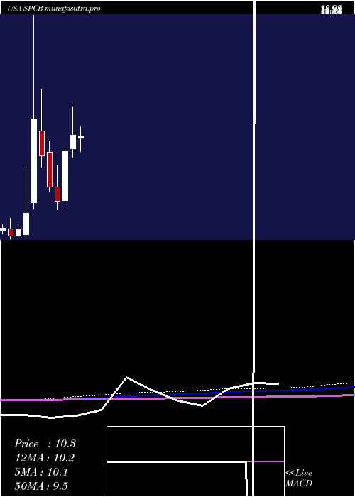 monthly chart Supercom