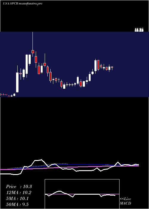 weekly chart Supercom