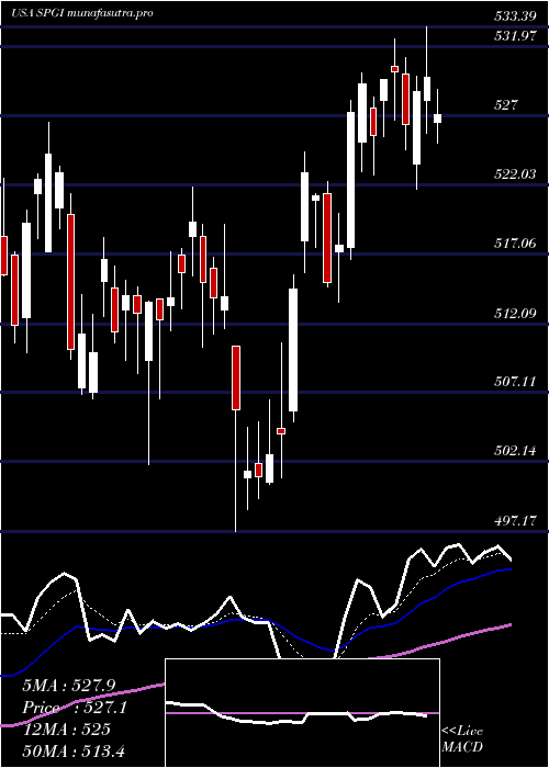 Daily chart SP