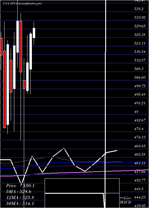 monthly chart SP