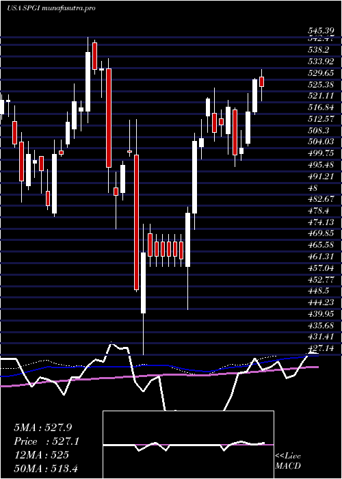 weekly chart SP